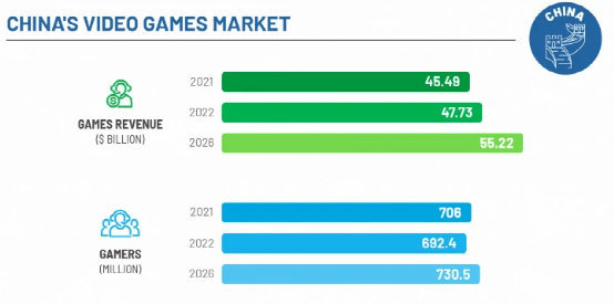 2021年中国游戏市场收入455亿美元2