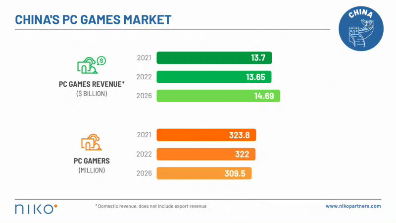 2021年中国游戏市场收入455亿美元1