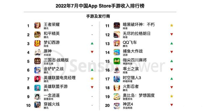 2022年7月中国手游发行商收入排行榜2